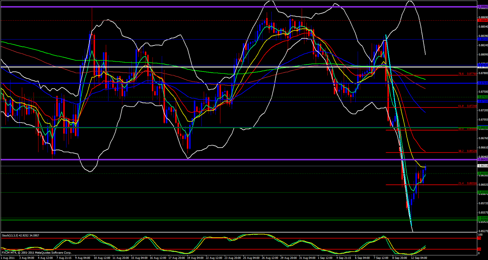 EUR/GBP 4 hour chart - September 13, 2011 EUR/GBP 4 hour chart - September 13, 2011
